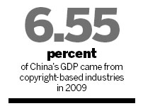 Growth in industries based on copyrights