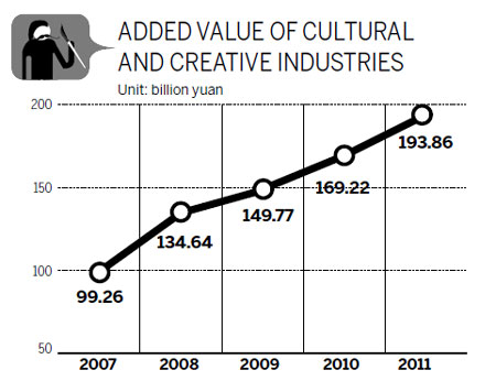 City boosts cultural and creative sectors