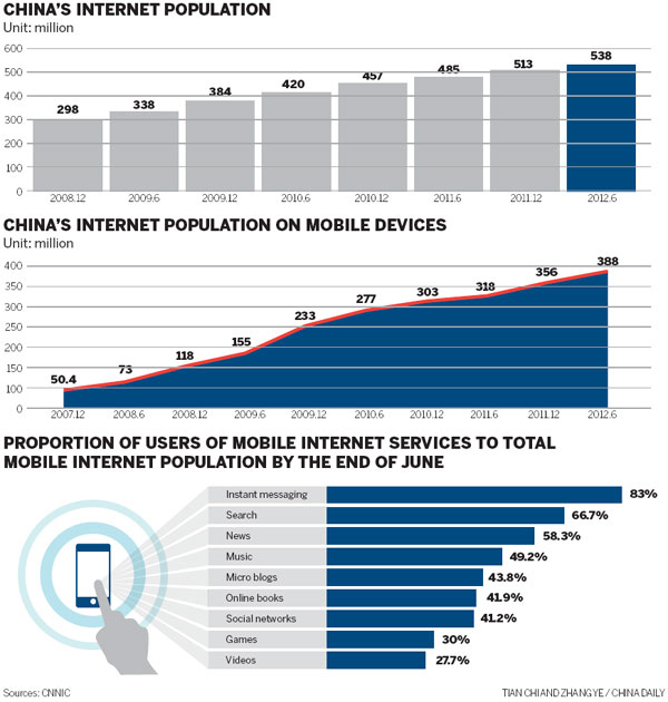Mobile Web users surge to 388m