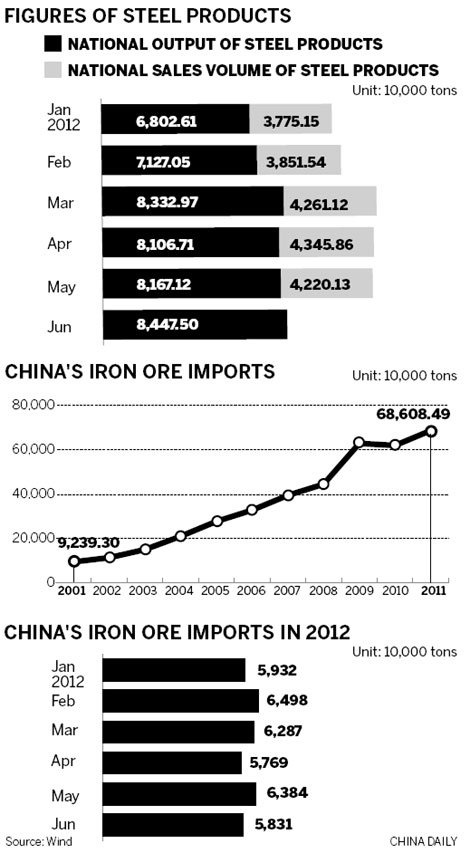 Iron ore stocks hit record high