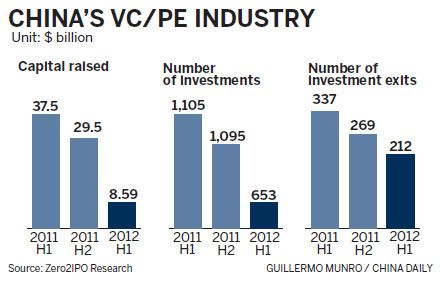 Private equity, venture capital firms hit by economic slowdown