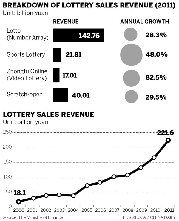 Call for lottery sales revamp