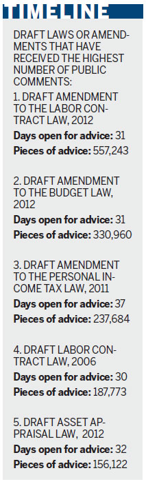 Revised draft of labor law attracts huge public attention