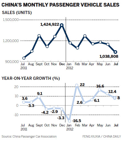 Vehicle sales up for 6th month