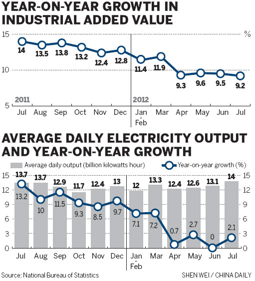 Industrial output weakens in July