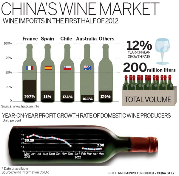 Wine imports give Chinese firms a hangover