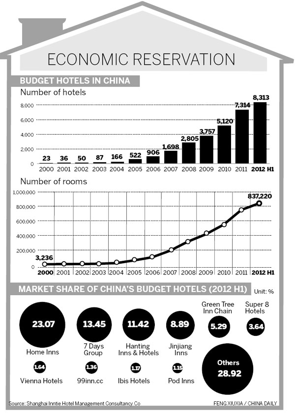 Budget hotels say they have lots of room for expansion