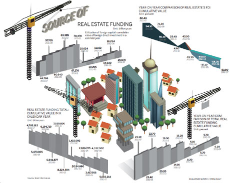 Realty market attracting less foreign investment