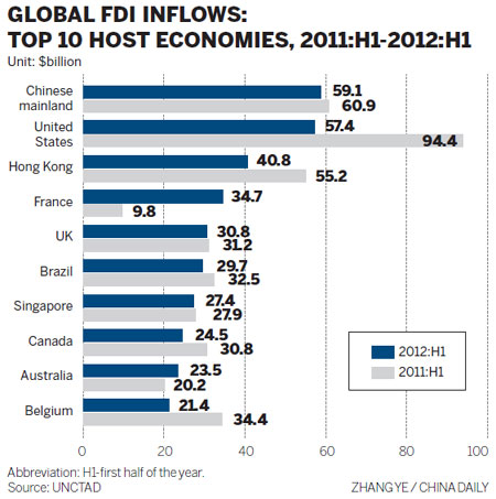 China passes US as top FDI destination