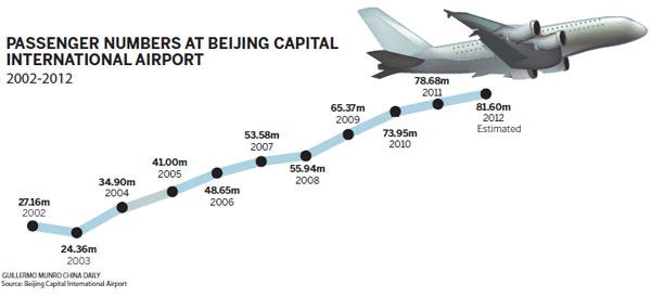 80 million fly through airport