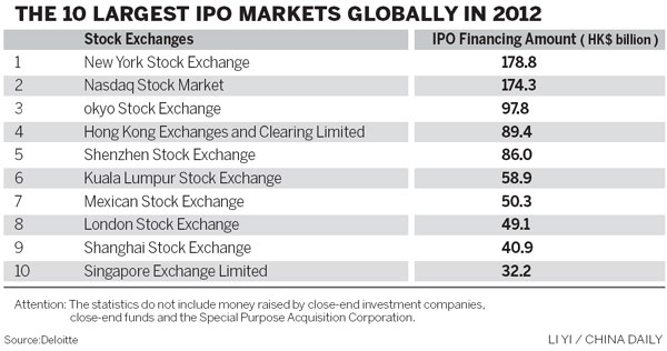 IPO deals slump on mainland bourses