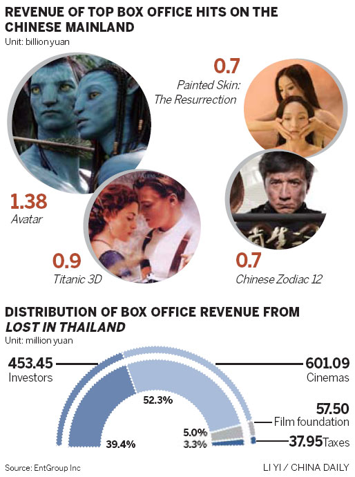 Blockbuster film nears mainland box office record
