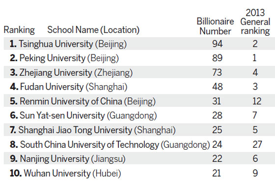 Ranking of rich alumni promotes entrepreneurship