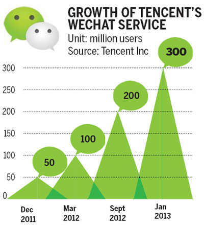 WeChat attracts 300m users in less than 2 years