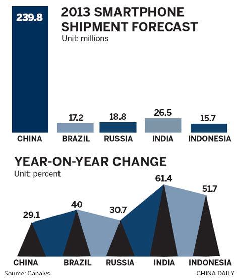 China set to become leading smartphone market in 2013