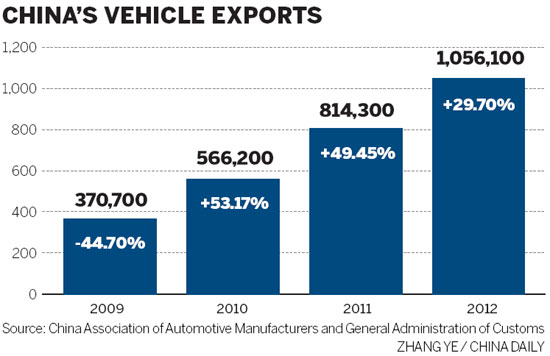 China's vehicle exports top 1-million mark for first time