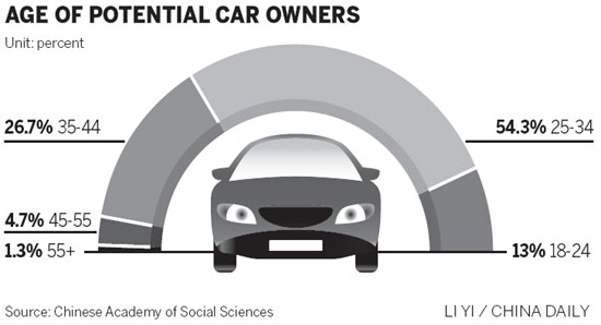 Poll shows younger buyers hoping to get in the driver's seat