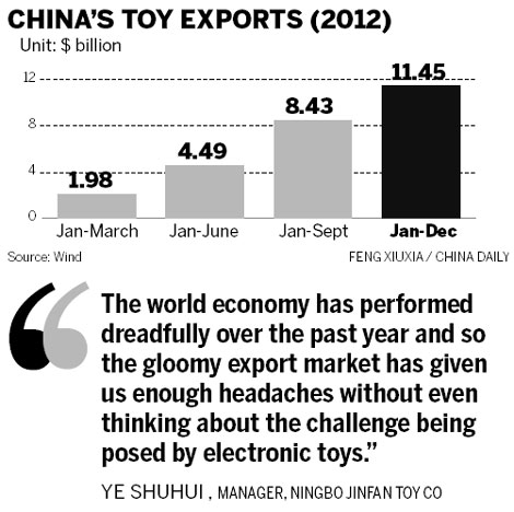 Toy makers feel pinch of decrease in exports