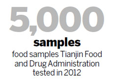 Tianjin to boost food checks