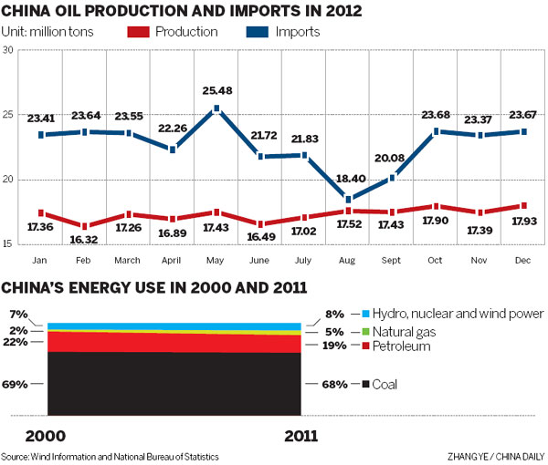 Demand for oil to rise 4.8%