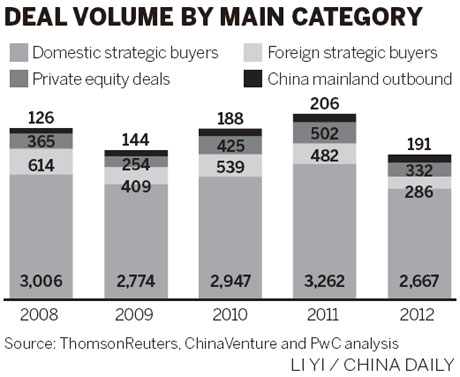 China's M&A deals tipped to rebound in 2013