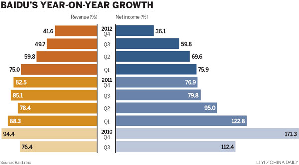 Baidu profit growth drops for eighth quarter