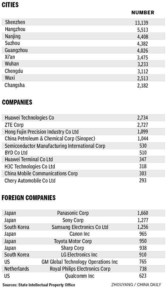 Top 2012 invention patent sources