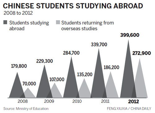 Returning overseas students on the rise