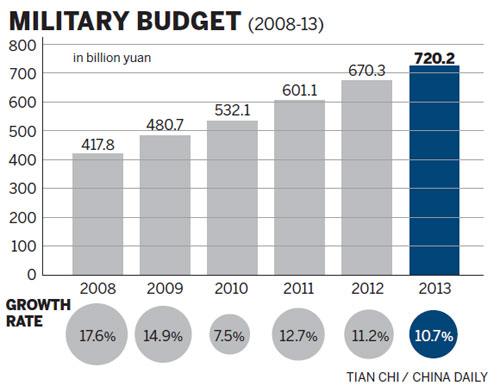 Defense budget growth slows