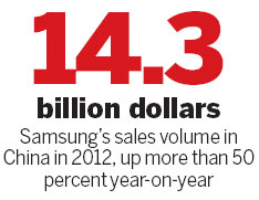 Samsung's annual sales volume in China jumps