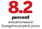 City property prices in monthly surge