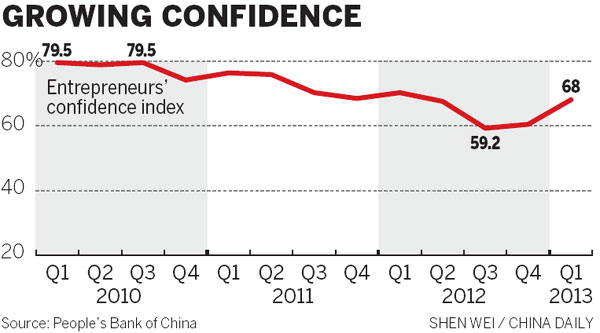 Confidence boost for first-quarter growth