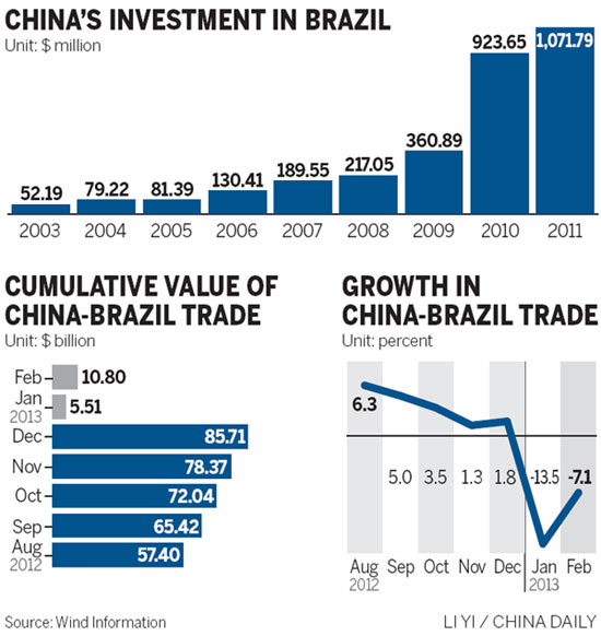 Sino-Brazilian trade to see steady growth