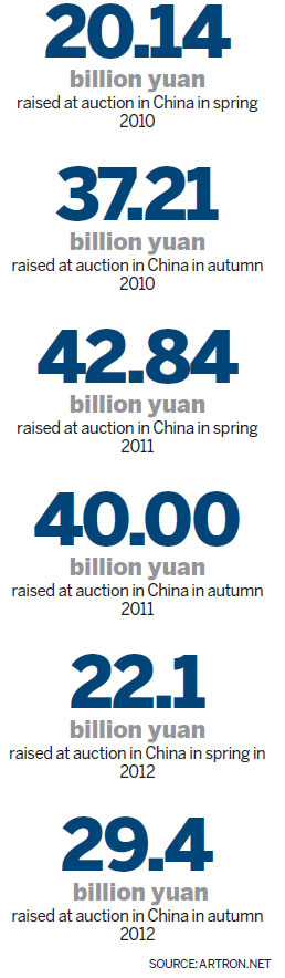 Falling sales paint a bleak picture for China's art market
