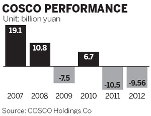 COSCO suspended after loss of 9.56 billion yuan