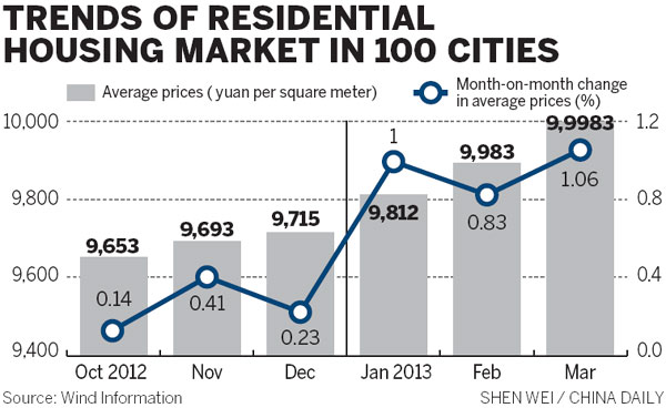 Home prices continue to rise