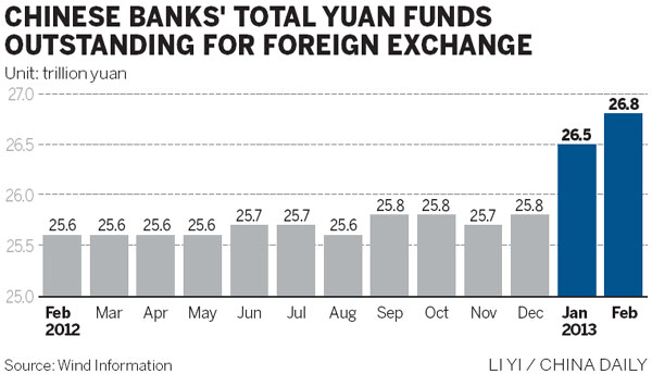 Forex purchases rise for third straight month