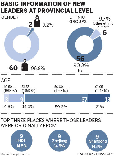 Average age drops as leaders reshuffle