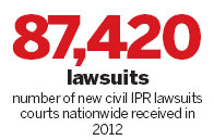 Nation's IPR suits see spike in 2012