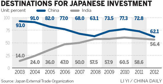 China still top spot for Japanese companies