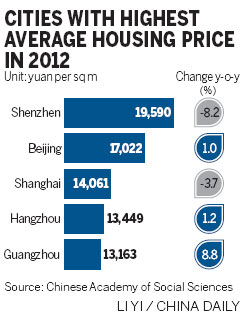 No let up in home price rises