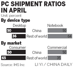 China claims top spot in global PC market