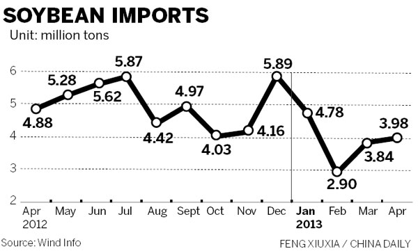Soy imports may reach record high