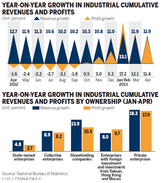 Industrial profits 'pick up'US