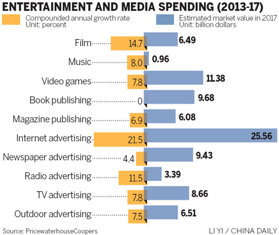 Box-office boom drives media spending growth