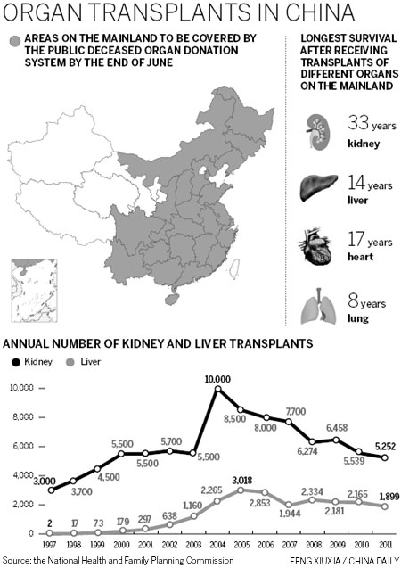 Registry to open for organ donors