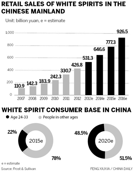 Bright future for white spirits