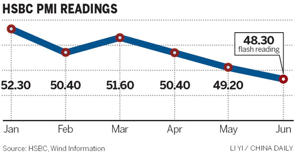 June PMI signals weakness