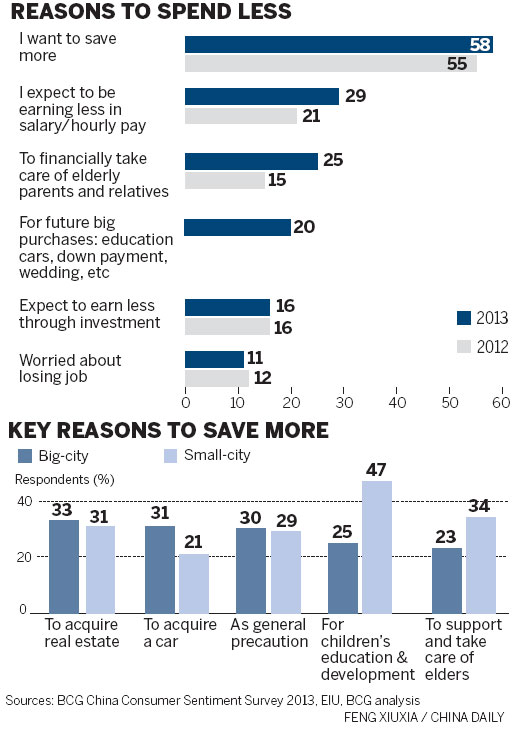 Consumer spending weakens