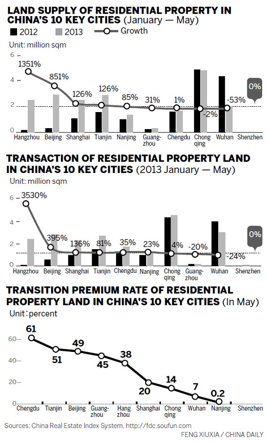 Land market at 5-year high3